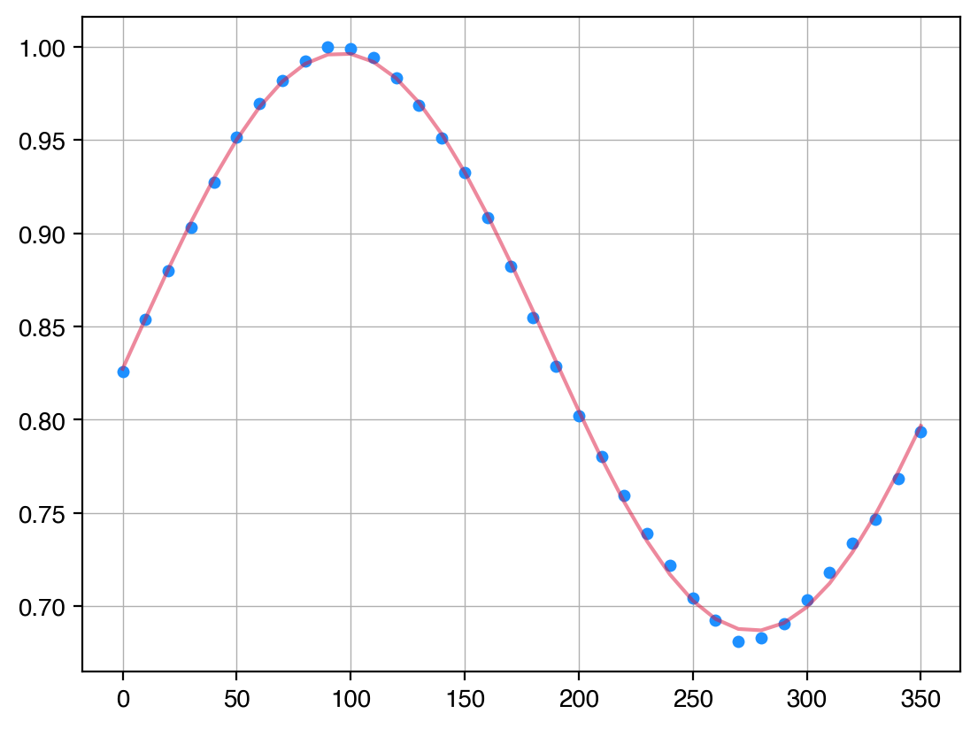 scipy.curve_fitによる三角関数をつかったモデルフィット